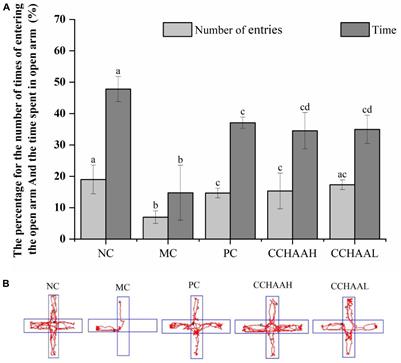 The anti-anxiety/depression effect of a combined complex of casein hydrolysate and γ-aminobutyric acid on C57BL/6 mice